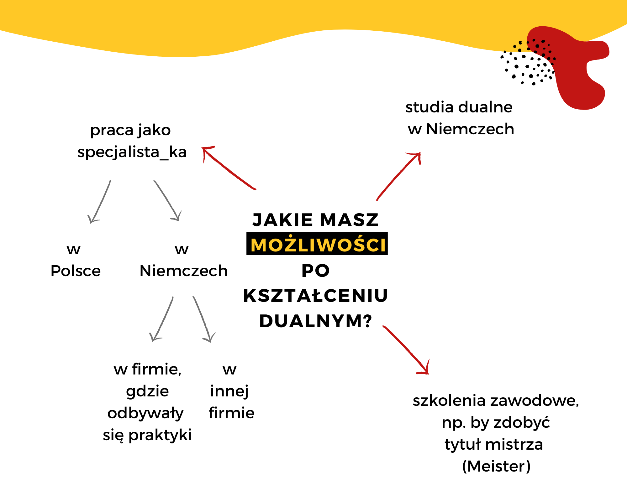 praca w Niemczech po duale Ausbildung - możliwości